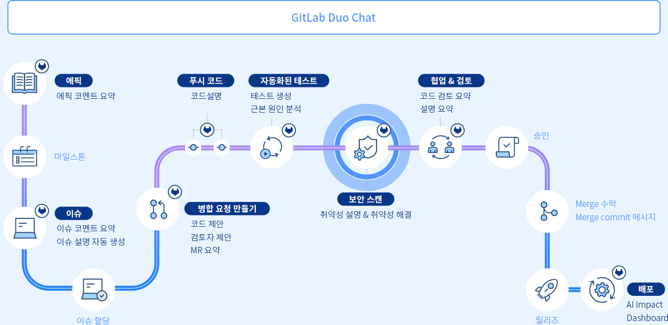 GitLab Duo Chat