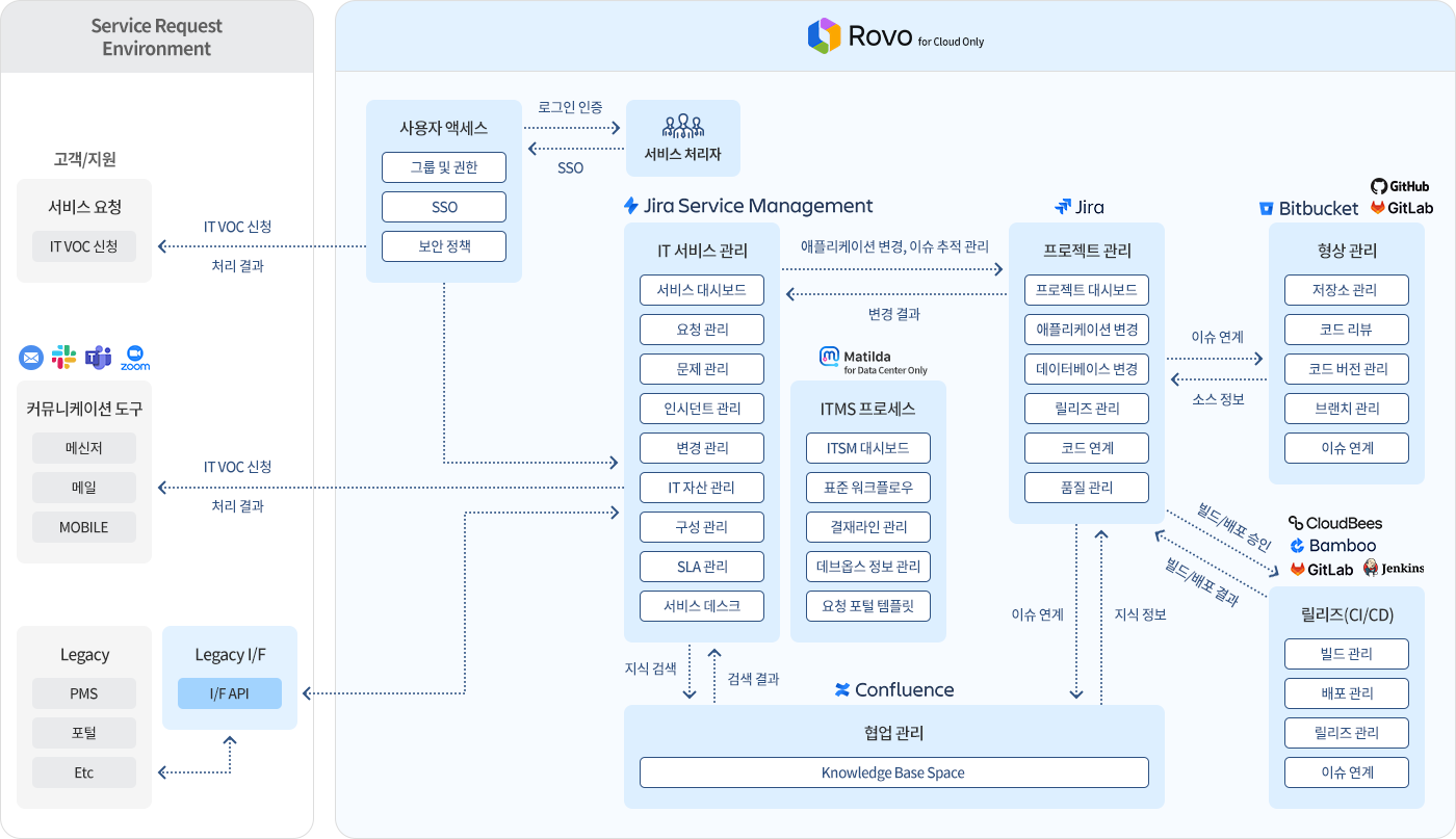 ITSM 서비스 구성