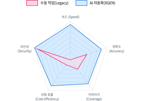 AI자동화 vs 수동 작업 성능비교