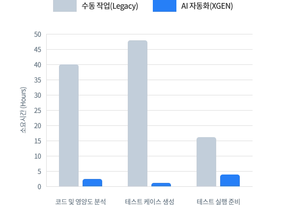 단계별 예상 소요 시간 단축