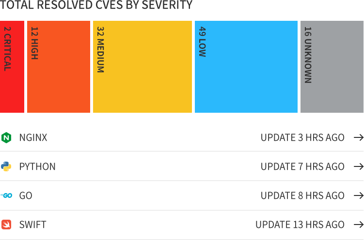 Total Resolved Cves By Severity